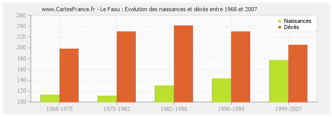 Le Faou : Evolution des naissances et décès entre 1968 et 2007